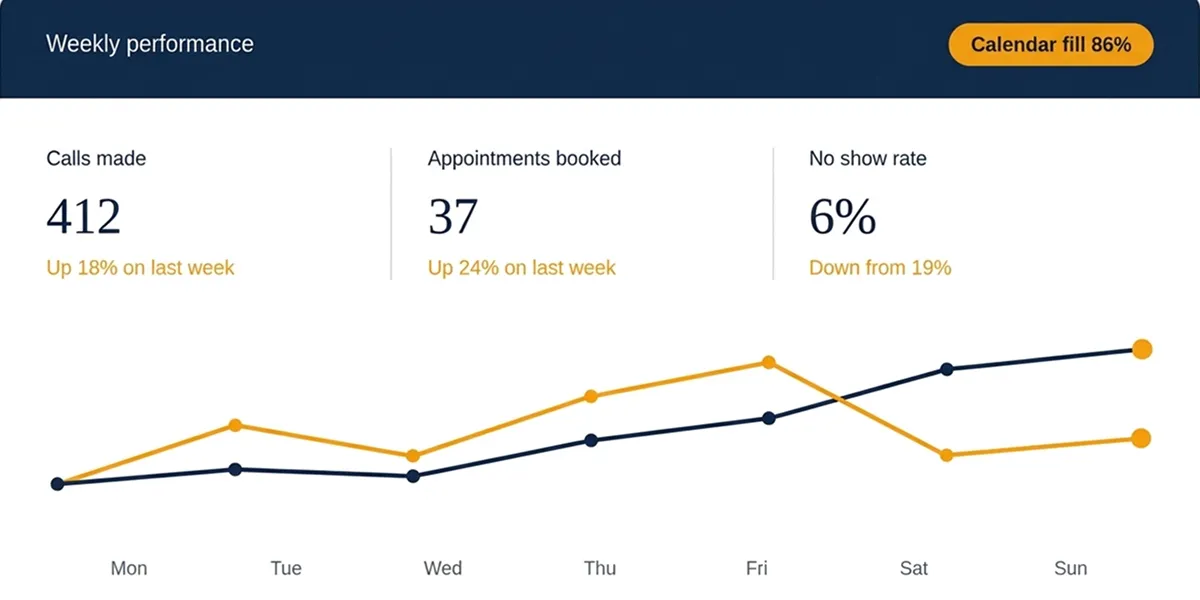 Med spa appointment setting dashboard showing calls made, appointments booked and calendar fill rate